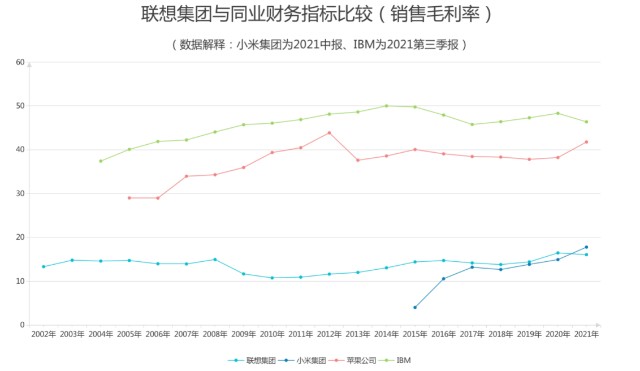 联想集团：半年报销售毛利率16.08%，远低于华为，与小米有一拼