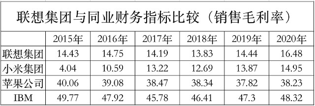 联想集团：半年报销售毛利率16.08%，远低于华为，与小米有一拼