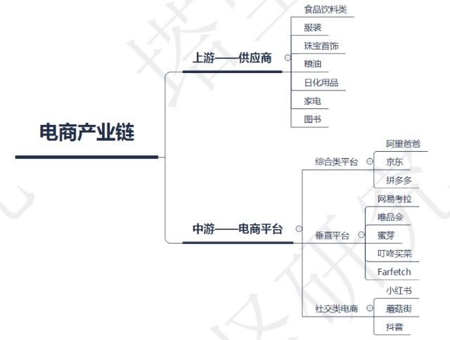 京东集团vs阿里巴巴vs拼多多电商产业链2021年11月跟踪