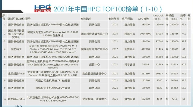 2021中國高性能計算機top100榜單揭曉