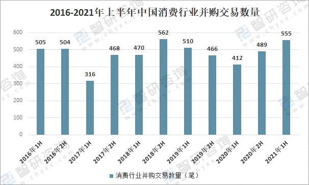 2021年中國消費行業總體交易概況及投資趨勢展望分析圖