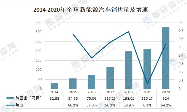 销售数量也逐年增加,2020年全球新能源汽车销量数量为324万辆,同比