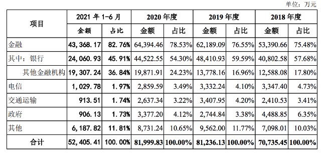 中亦科技将二度上会：八成收入来自金融，研发、销售投入有待平衡