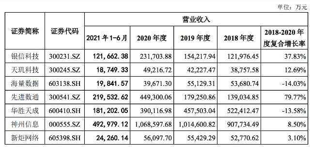 中亦科技将二度上会：八成收入来自金融，研发、销售投入有待平衡