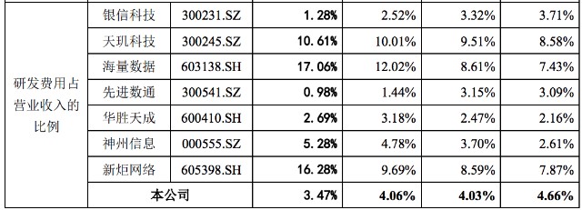 中亦科技将二度上会：八成收入来自金融，研发、销售投入有待平衡