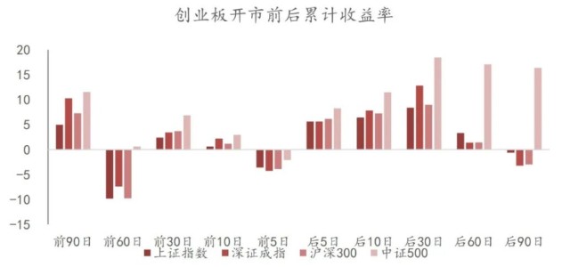 日,10個交易日,30個交易日,60個交易日,90個交易日內,中證500明顯跑贏