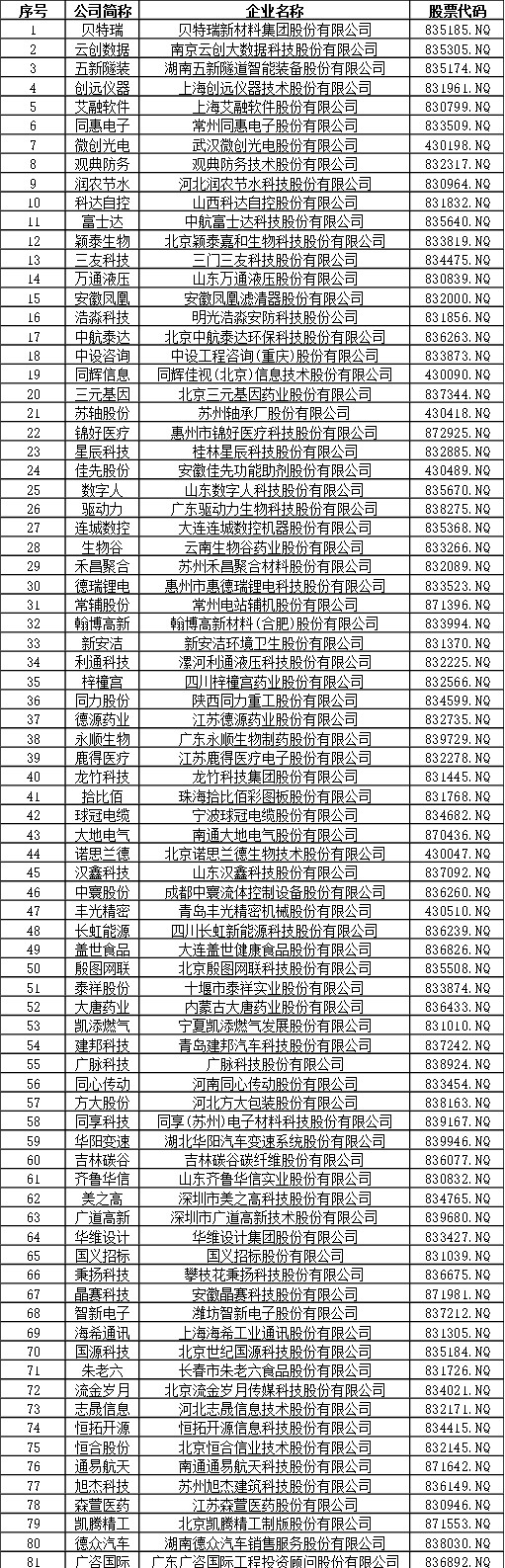 北交所今日开市，81家上市公司每家平均专利82件，彰显科创实力