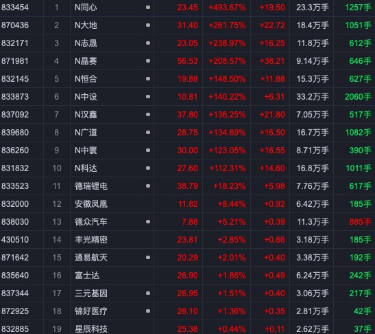 收评：北交所81只个股走势分化，10只新股涨幅翻倍