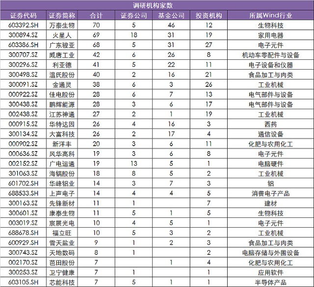 每日調研快報萬泰生物火星人廣東駿亞最受關注