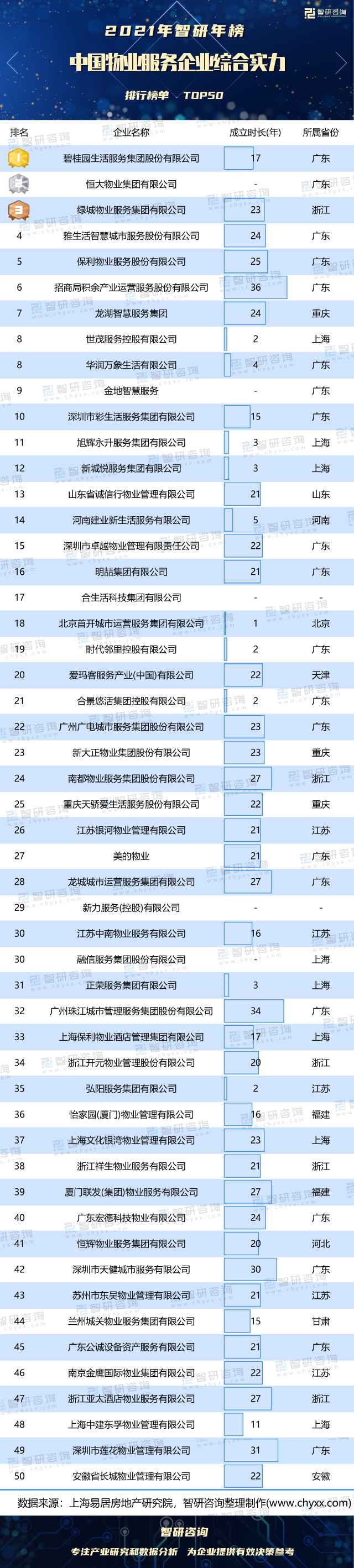 物业服务企业综合实力排行榜碧桂园生活服务集团股份有限公司位居榜首