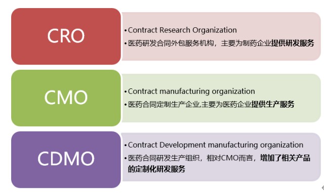 具体而言,cxo是为医药企业提供药物研发,生产等支持的创新服务商,主要