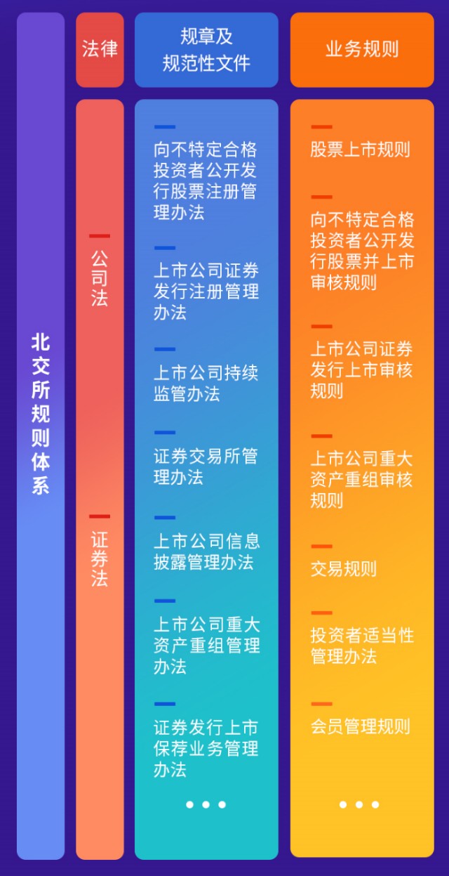 一图读懂北京证券交易所制度规则体系
