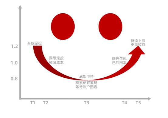 为何很多人说基金定投是骗局哭泣曲线揭示答案