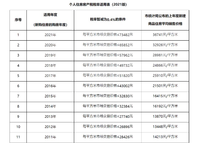 2022年上海房產稅徵收稅率分界線更新為81948元