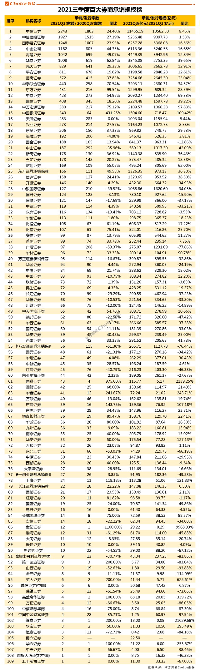 累计承销达到2243家,中信建投证券排名第二,1927家,还有4家证券公司