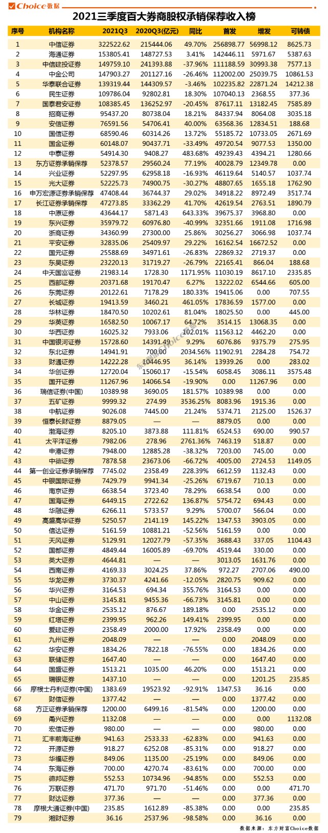 百大券商2021三季度投行业务全排名