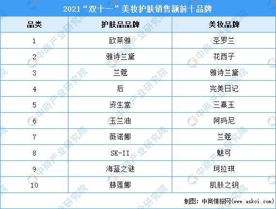 护肤品集中度高国货跻身前十2021年双十一美妆护肤前十品牌销售情况