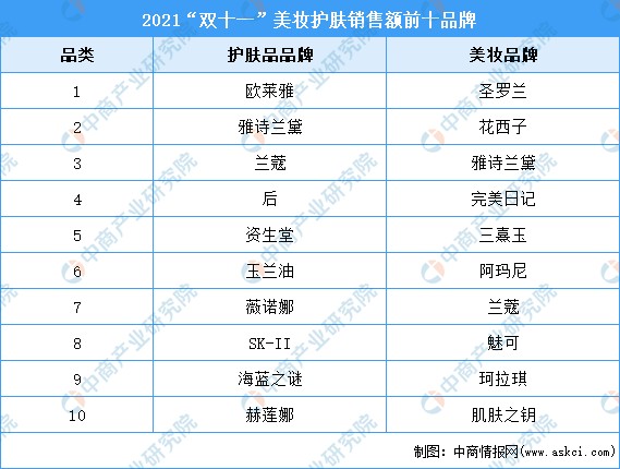 護膚品集中度高國貨躋身前十2021年雙十一美妝護膚前十品牌銷售情況