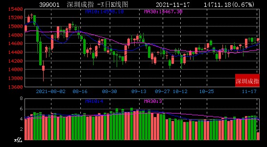 11月17日大数据复盘：上涨家数占比72% 成交额1.04万亿