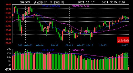 11月17日大数据复盘：上涨家数占比72% 成交额1.04万亿
