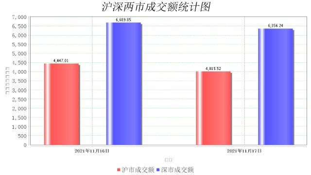 11月17日大数据复盘：上涨家数占比72% 成交额1.04万亿