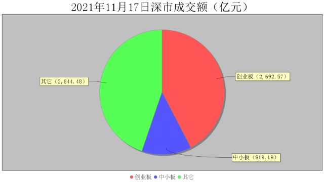11月17日大数据复盘：上涨家数占比72% 成交额1.04万亿