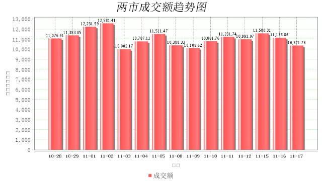 11月17日大数据复盘：上涨家数占比72% 成交额1.04万亿