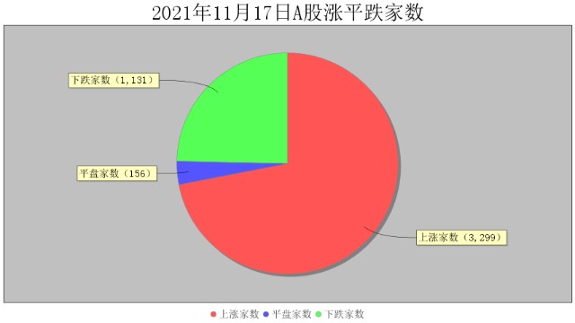 11月17日大数据复盘：上涨家数占比72% 成交额1.04万亿