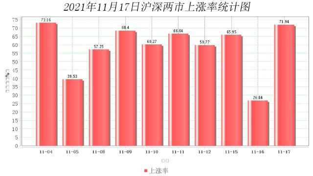 11月17日大数据复盘：上涨家数占比72% 成交额1.04万亿