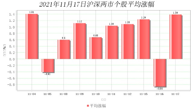 11月17日大数据复盘：上涨家数占比72% 成交额1.04万亿