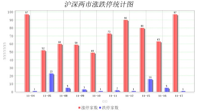 11月17日大数据复盘：上涨家数占比72% 成交额1.04万亿