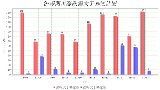 11月17日大数据复盘：上涨家数占比72% 成交额1.04万亿