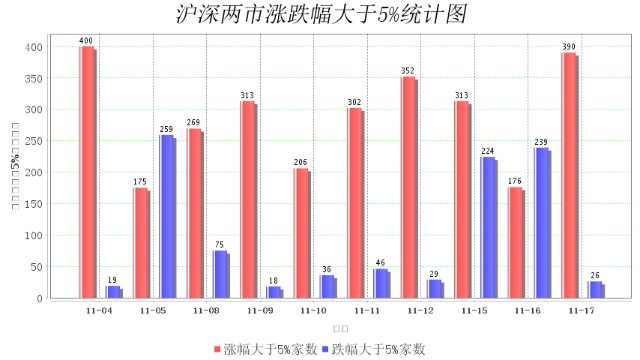11月17日大数据复盘：上涨家数占比72% 成交额1.04万亿