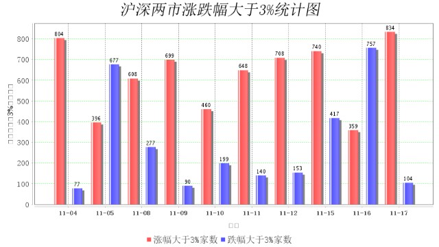 11月17日大数据复盘：上涨家数占比72% 成交额1.04万亿