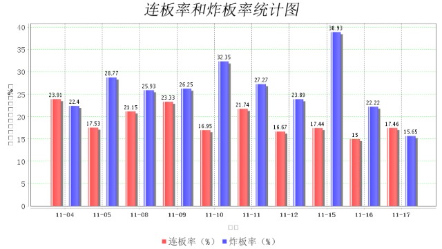 11月17日大数据复盘：上涨家数占比72% 成交额1.04万亿