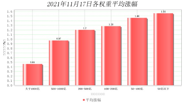 11月17日大数据复盘：上涨家数占比72% 成交额1.04万亿