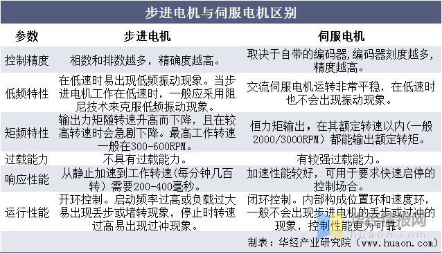 步進電機與伺服電機都為運動控制產品,但在產品性能上有所不同.