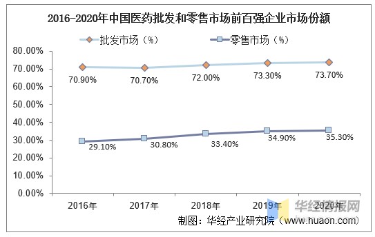 3万家,药品流通行业cr100为74%