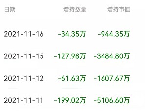 千禾味业连续4个交易日被沪股通减持，巨额广告促销费致净利润险腰斩