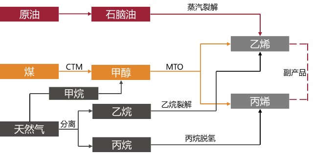 另外,也可通过外采甲醇制烯烃,成本主要受甲醇价格延续;我国制烯烃