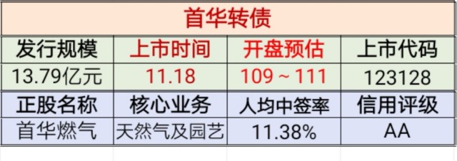 首华转债明日上市价格预估