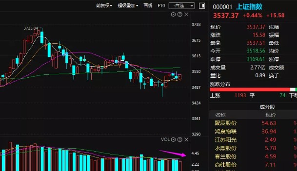 8月7日三大指数集体低开，证券、非银金融、房地产等板块指数跌幅居前，如何看待今日行情？的简单介绍