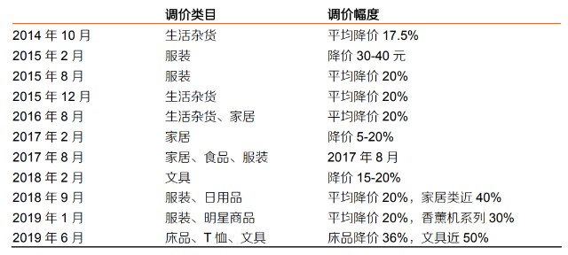 跨界“卖菜”，被指价格太贵，无印良品陷入焦虑