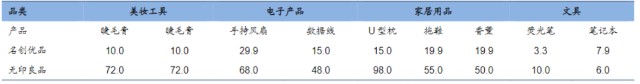 跨界“卖菜”，被指价格太贵，无印良品陷入焦虑