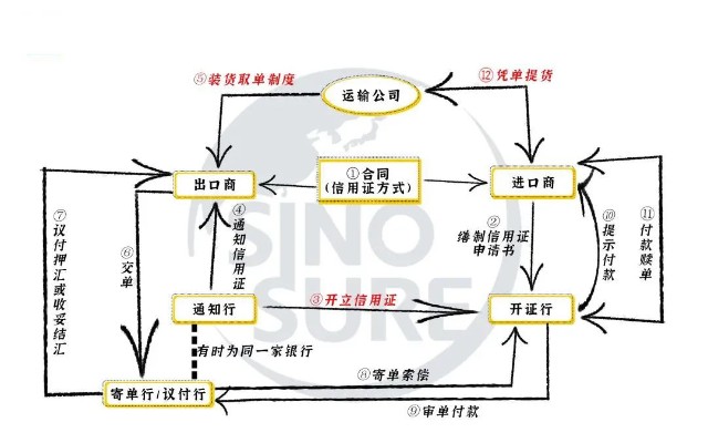 外貿乾貨:l/c付款方式有什麼風險?如何防控?_財富號_東方財富網