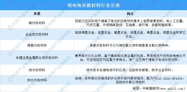 2022年中國鋰電池負極材料行業市場前景預測及投資研究報告