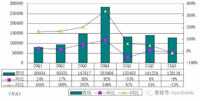 逸仙电商季报图解：营收13亿同比增6% 拟回购1亿美元股权