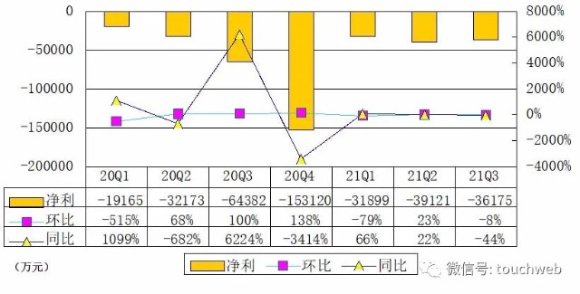 逸仙电商季报图解：营收13亿同比增6% 拟回购1亿美元股权