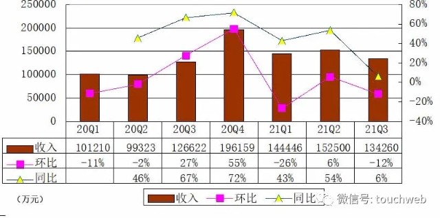 逸仙电商季报图解：营收13亿同比增6% 拟回购1亿美元股权