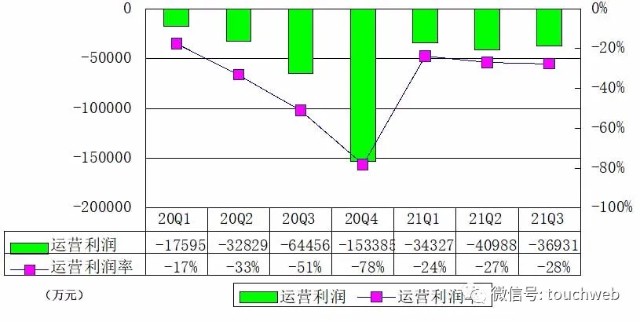 逸仙电商季报图解：营收13亿同比增6% 拟回购1亿美元股权